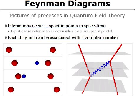 Feynman Diagrams