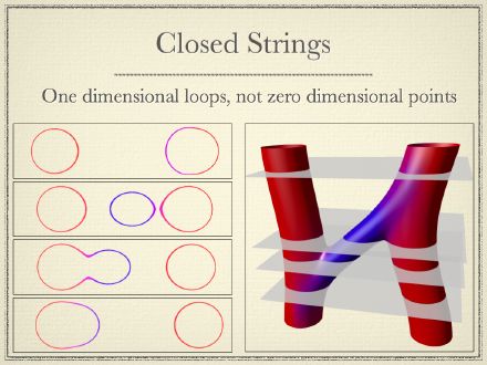 Closed Strings