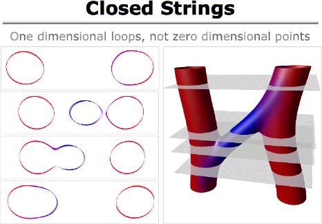 string theory diagram