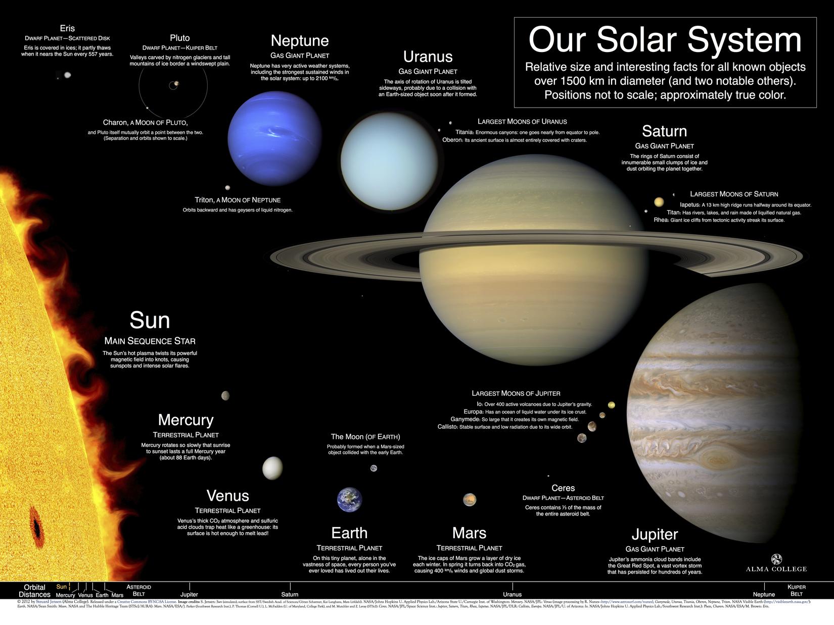 areas of our solar system