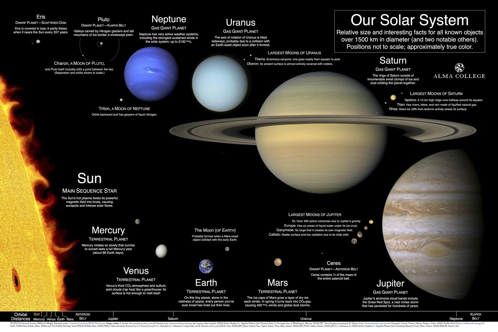 solar system project planet sizes